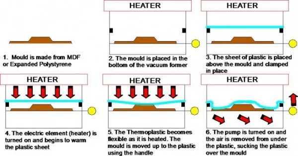 vacuum-forming