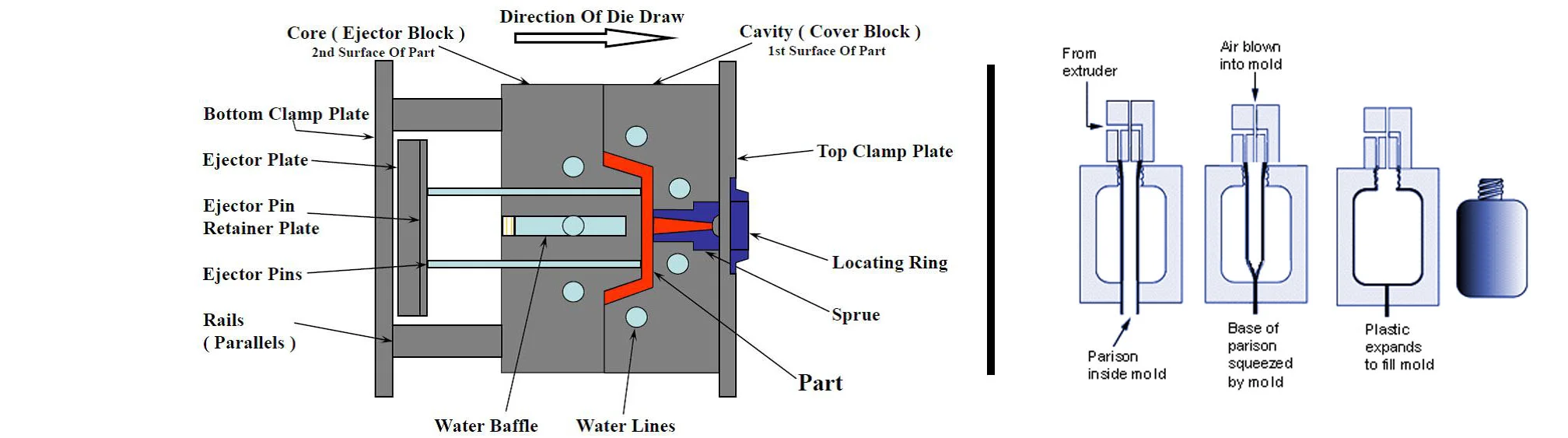 injection vs blow molding manufacturing process