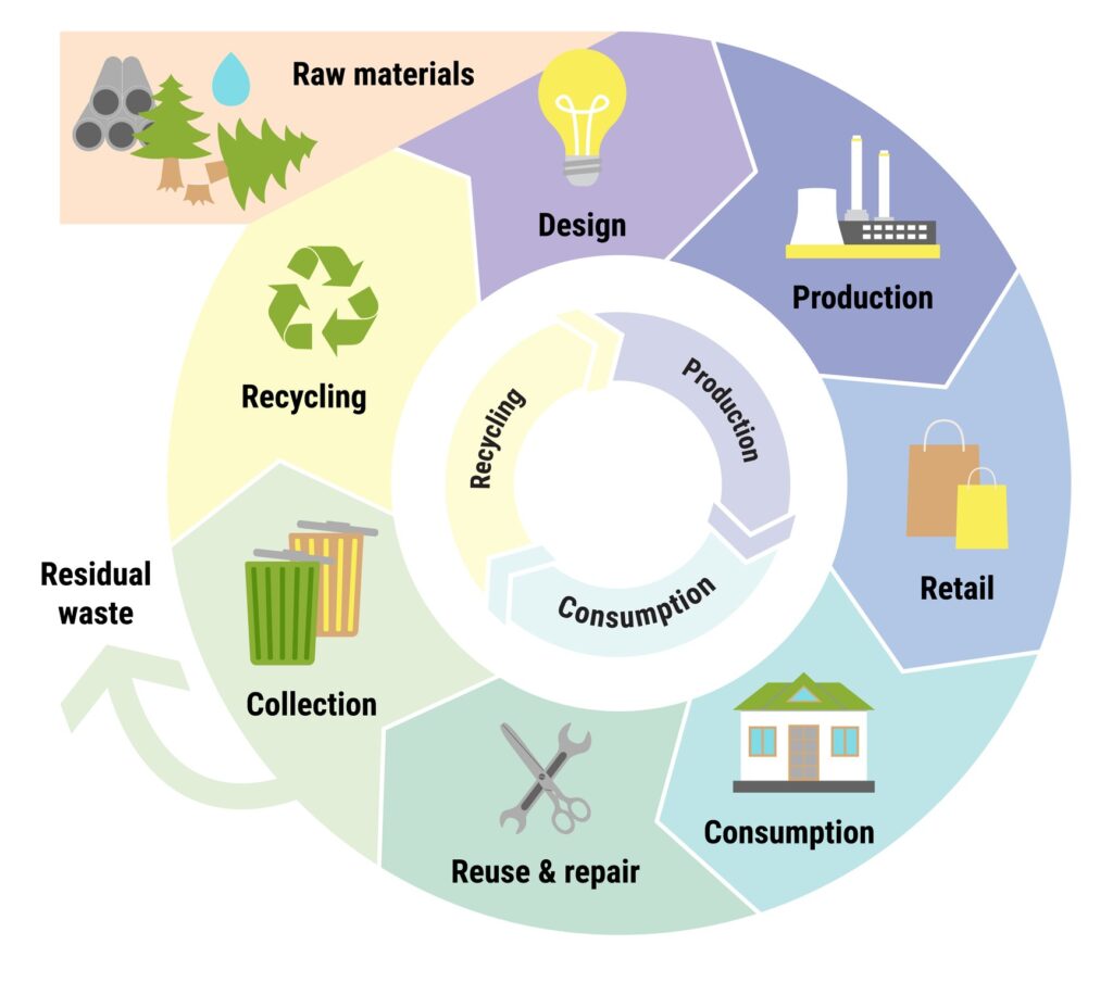 circular economy infographic for sustainable design and production