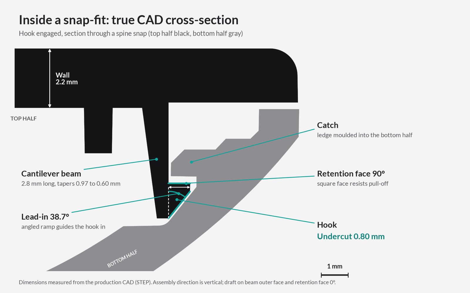 Product Design Challenges Behind the Tstand Base: Ergonomics, Sink Marks, Snap-Fits, and Lifters 14 Measured CAD cross-section of an engaged snap-fit