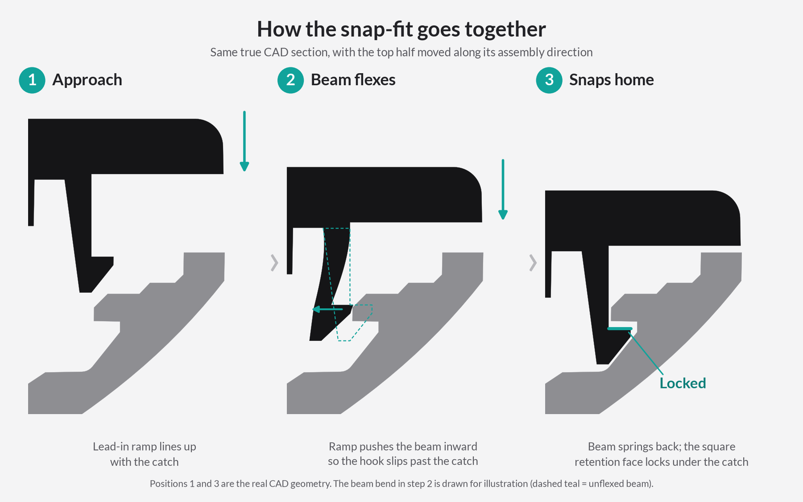 Product Design Challenges Behind the Tstand Base: Ergonomics, Sink Marks, Snap-Fits, and Lifters 13 Three-step diagram of snap-fit engagement