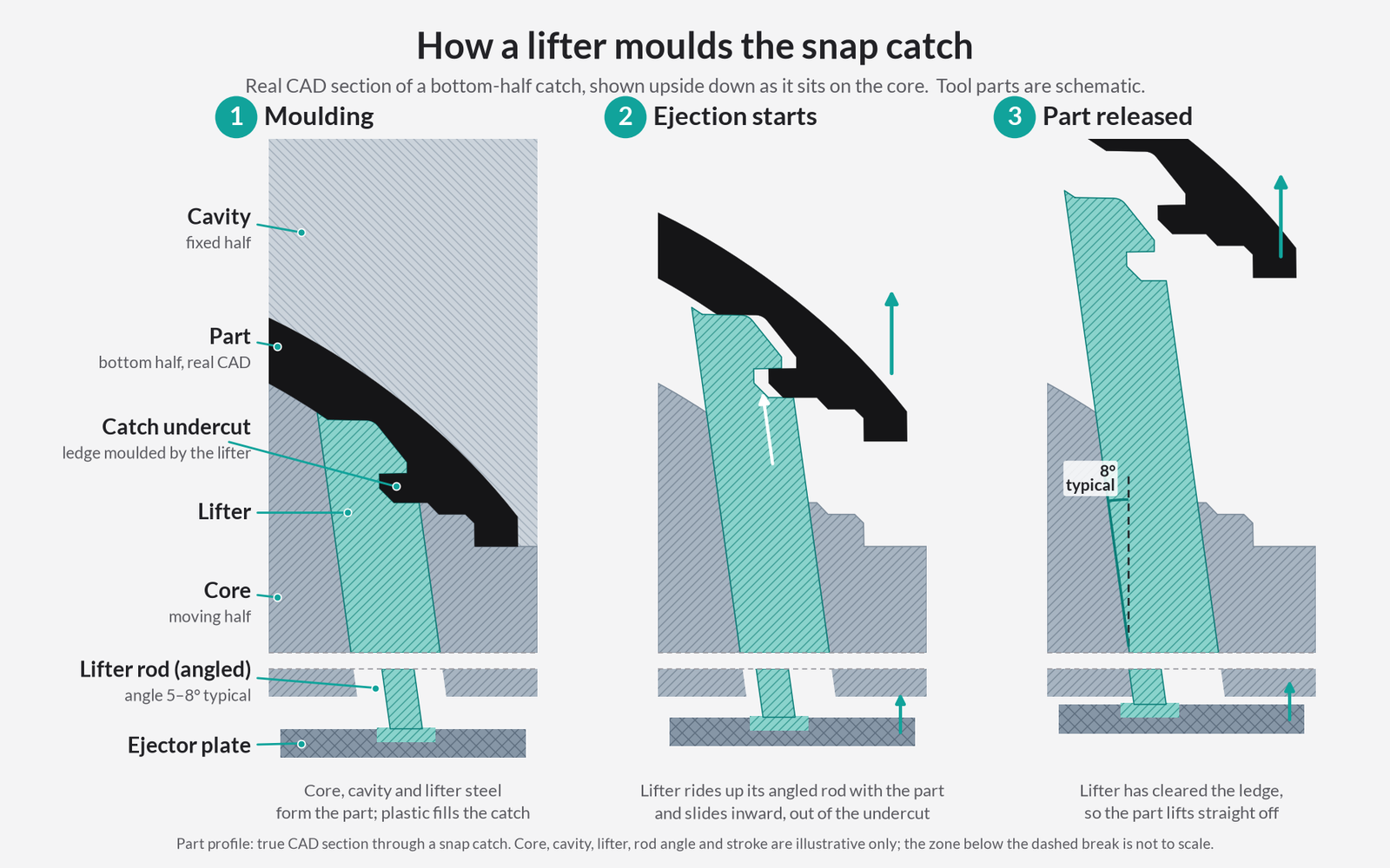 Product Design Challenges Behind the Tstand Base: Ergonomics, Sink Marks, Snap-Fits, and Lifters 16 Three-step diagram of a lifter molding and releasing a snap catch
