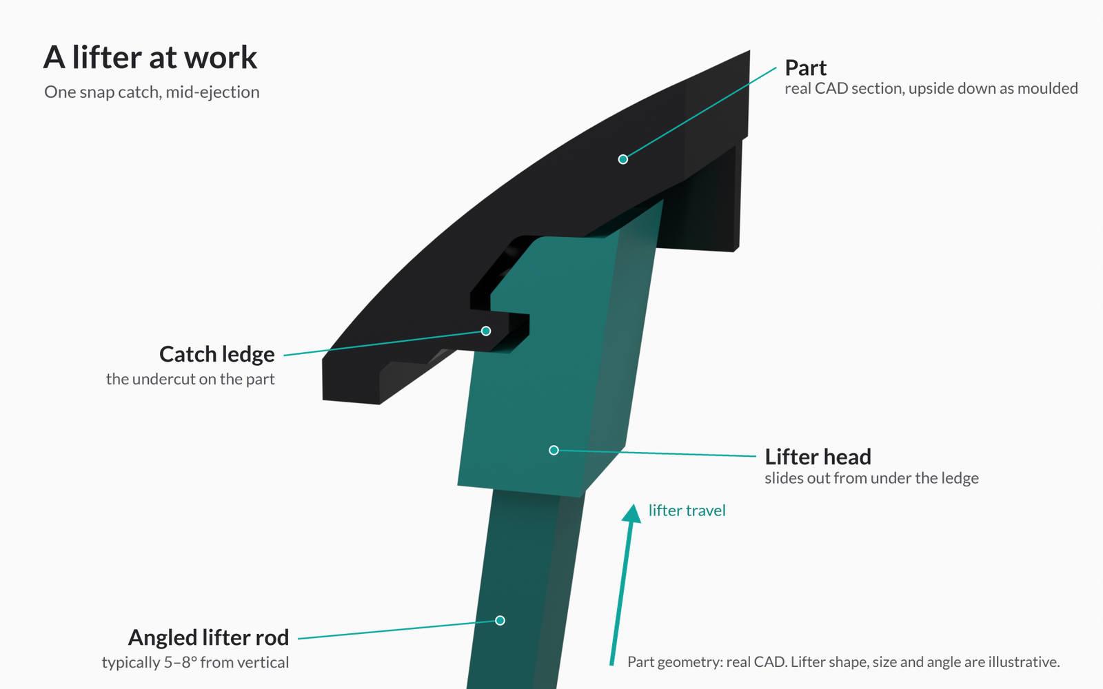 Product Design Challenges Behind the Tstand Base: Ergonomics, Sink Marks, Snap-Fits, and Lifters 17 3D close-up of a lifter mid-ejection under a catch ledge