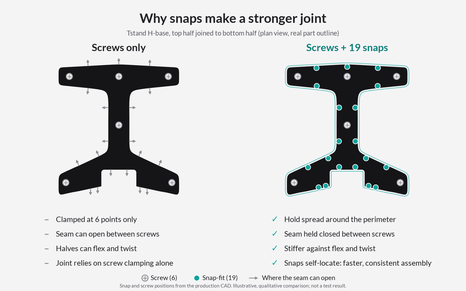 Product Design Challenges Behind the Tstand Base: Ergonomics, Sink Marks, Snap-Fits, and Lifters 15 Plan view comparison of screws only versus screws plus 19 snaps