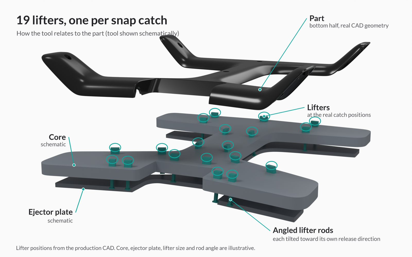 Product Design Challenges Behind the Tstand Base: Ergonomics, Sink Marks, Snap-Fits, and Lifters 20 Exploded view of the bottom half above a schematic core with 19 lifters