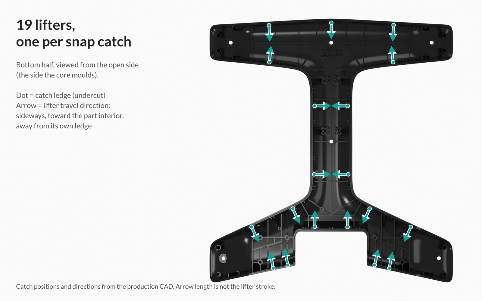 Product Design Challenges Behind the Tstand Base: Ergonomics, Sink Marks, Snap-Fits, and Lifters 21 Plan view of the bottom half with lifter travel arrows at each catch