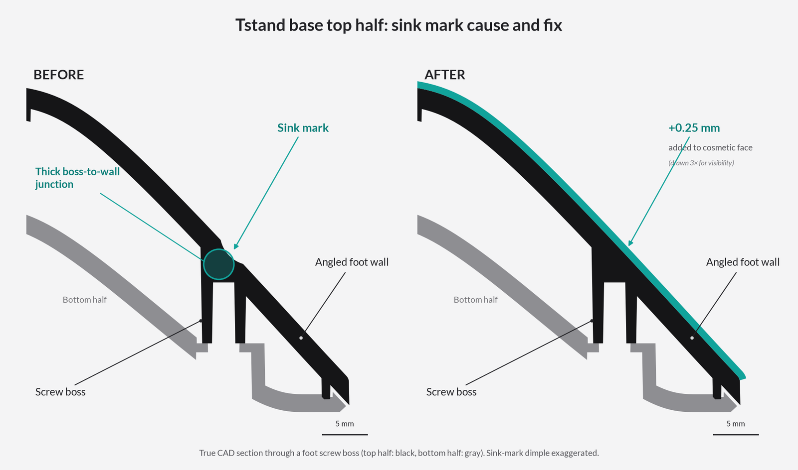 Product Design Challenges Behind the Tstand Base: Ergonomics, Sink Marks, Snap-Fits, and Lifters 10 CAD section through a foot screw boss before and after adding 0.25 mm wall thickness